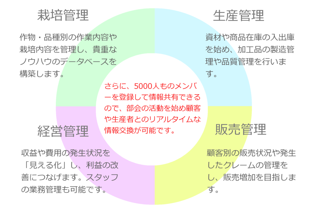 アグリマネージャーのアボカド栽培支援